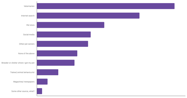 Best Sources for Pet Care Advice in Australia 2023 (locked) |Chart|TGM StatBox
