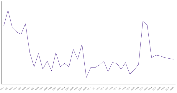 Inflation Rate Trends and Forecast for Morocco from 1990 to 2029 (locked) |Chart|TGM StatBox