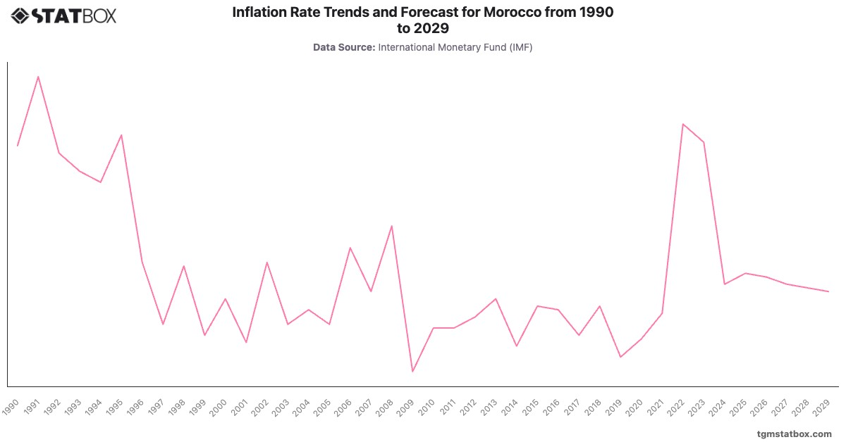 Inflation Rate Trends and Forecast for Morocco from 1990 to 2029|Chart|TGM StatBox