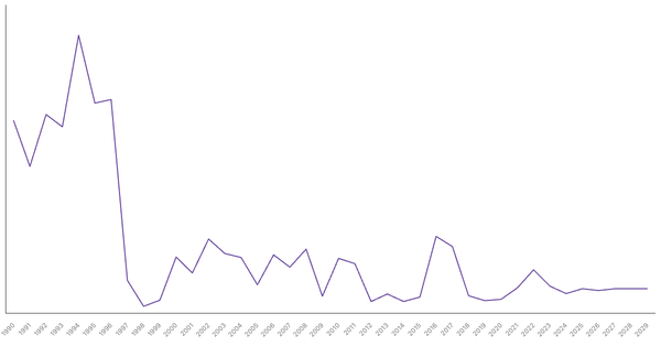 Inflation Rate Trends and Forecast for Mozambique from 1990 to 2029 (locked) |Chart|TGM StatBox