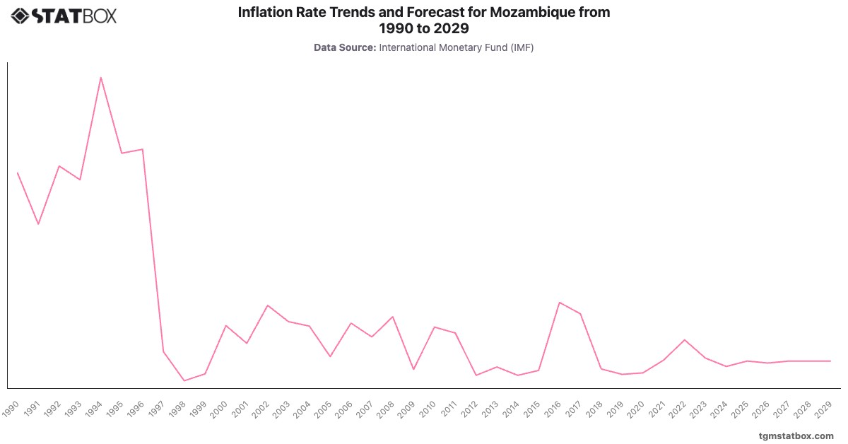 Inflation Rate Trends and Forecast for Mozambique from 1990 to 2029|Chart|TGM StatBox