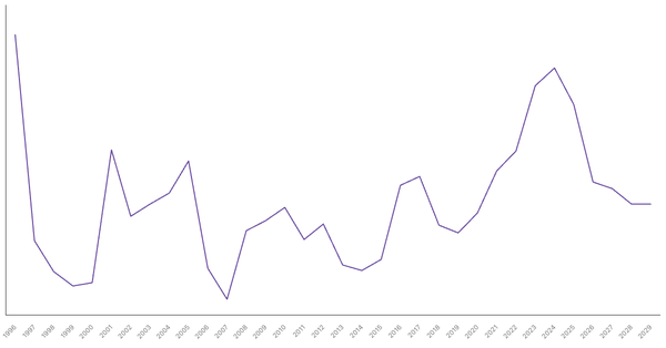 Inflation Rate Trends and Forecast for Nigeria from 1990 to 2029 (locked) |Chart|TGM StatBox