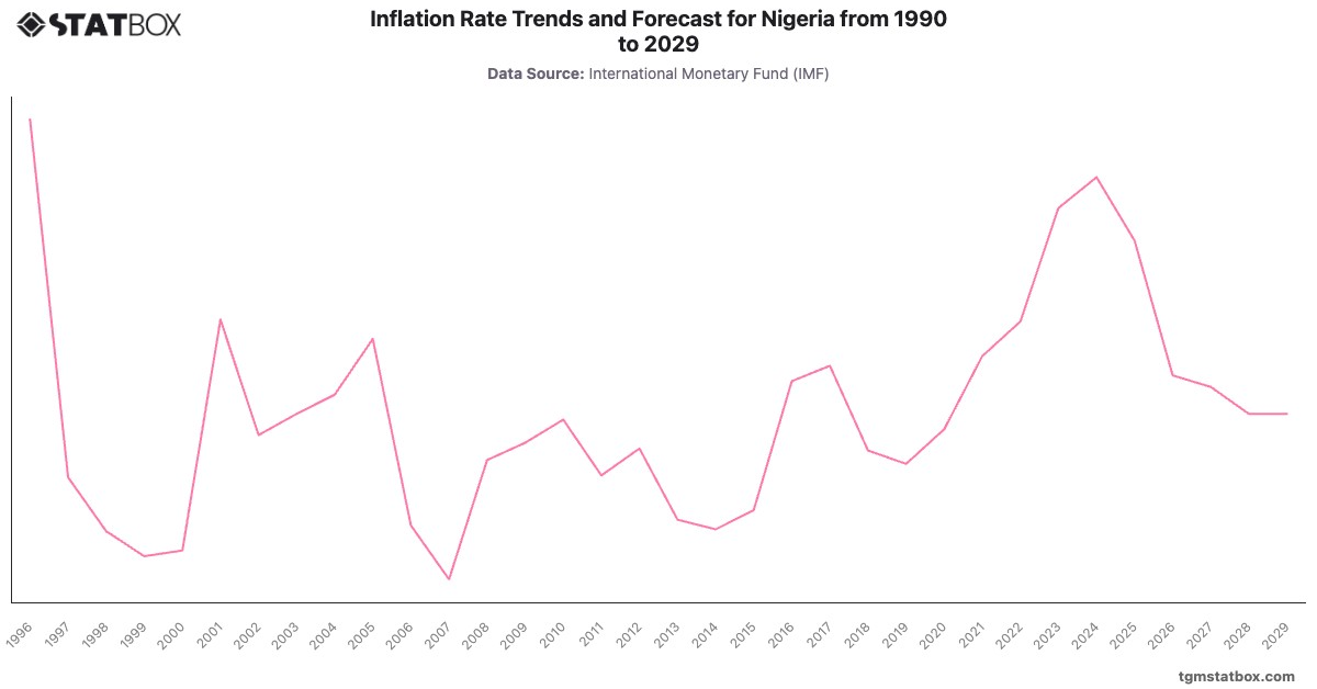 Inflation Rate Trends and Forecast for Nigeria from 1990 to 2029|Chart|TGM StatBox