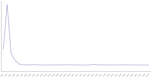 Inflation Rate Trends and Forecast for Ukraine from 1990 to 2029 (locked) |Chart|TGM StatBox