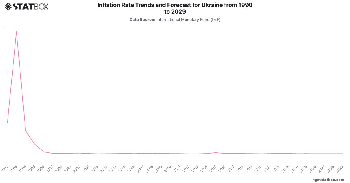 Inflation Rate Trends and Forecast for Ukraine from 1990 to 2029|Chart|TGM StatBox