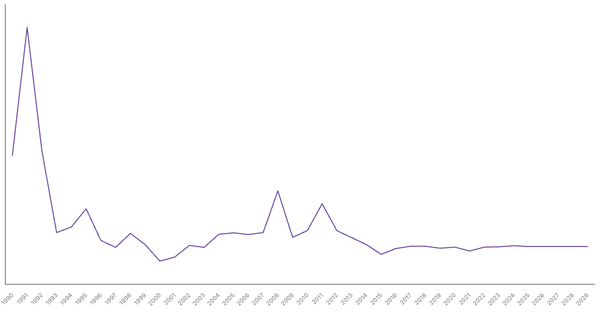 Inflation Rate Trends and Forecast for Vietnam from 1990 to 2029 (locked) |Chart|TGM StatBox