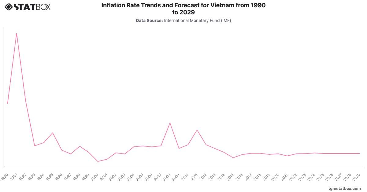 Inflation Rate Trends and Forecast for Vietnam from 1990 to 2029|Chart|TGM StatBox