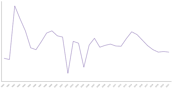 Unemployment Rate Evolution in Albania from 1990 to 2021 (locked) |Chart|TGM StatBox