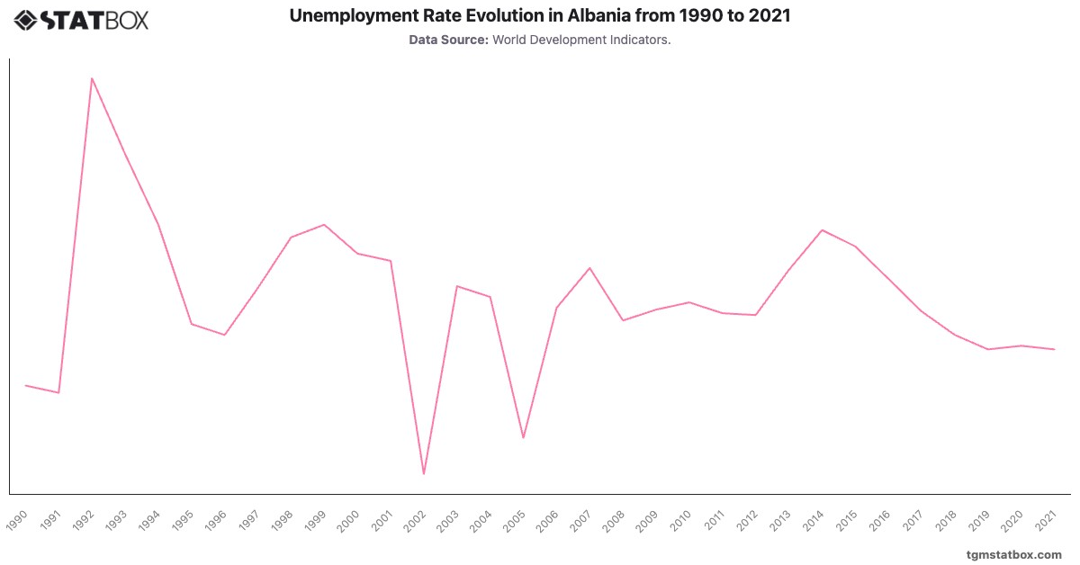 Unemployment Rate Evolution in Albania from 1990 to 2021|Chart|TGM StatBox