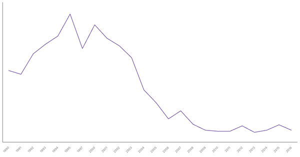 Unemployment Rate Evolution in Algeria from 1990 to 2016 (locked) |Chart|TGM StatBox