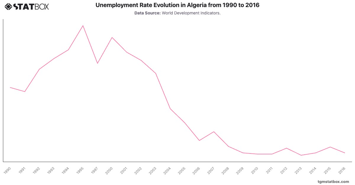 Unemployment Rate Evolution in Algeria from 1990 to 2016|Chart|TGM StatBox