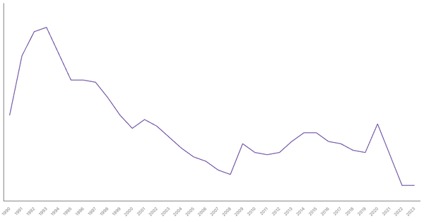 Unemployment Rate Evolution in Australia from 1990 to 2023 (locked) |Chart|TGM StatBox