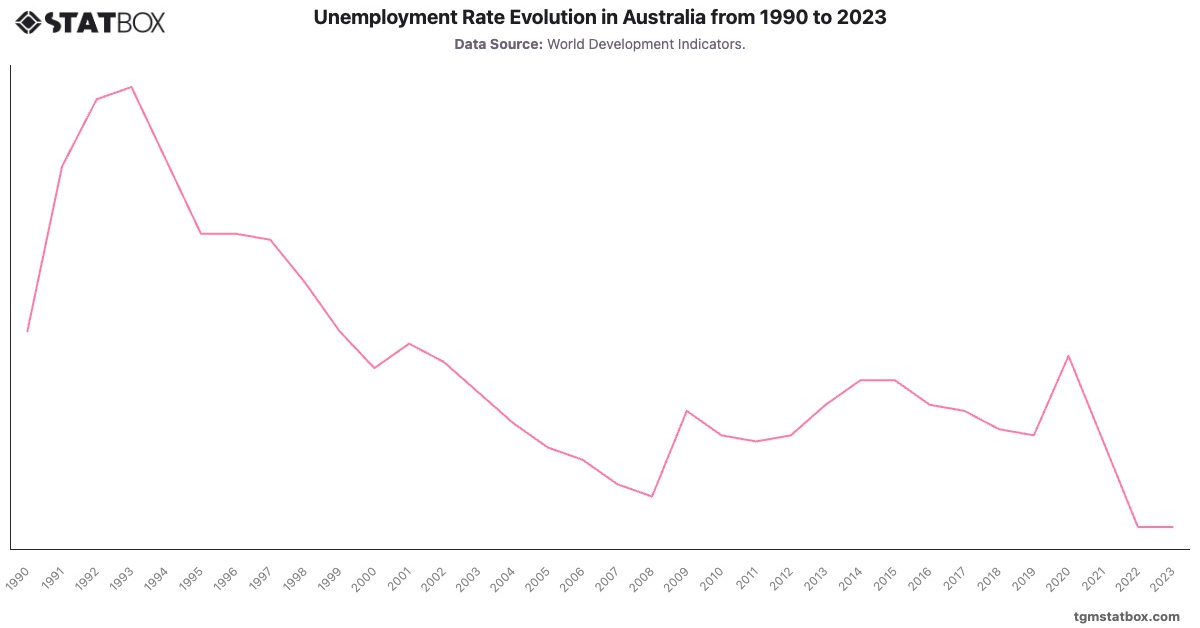 Unemployment Rate Evolution in Australia from 1990 to 2023|Chart|TGM StatBox