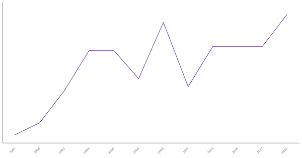 Unemployment Rate Evolution in Bangladesh from 1991 to 2022 (locked) |Chart|TGM StatBox