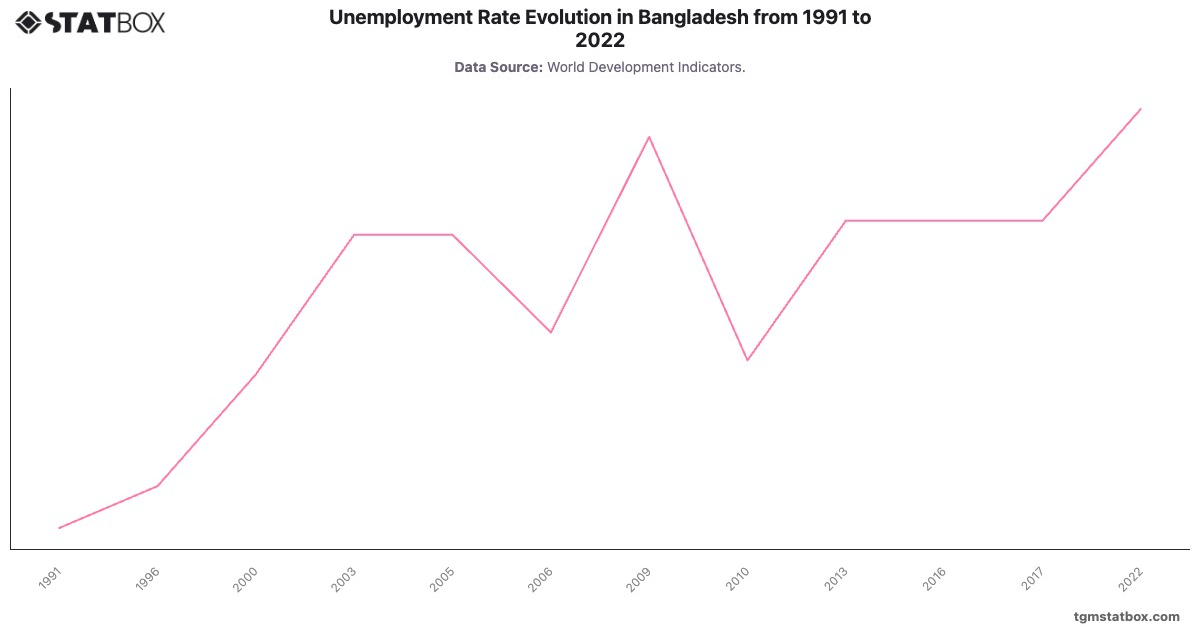 Unemployment Rate Evolution in Bangladesh from 1991 to 2022|Chart|TGM StatBox