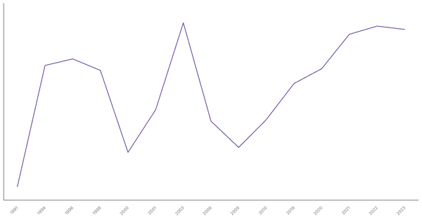 Unemployment Rate Evolution in Botswana from 1991 to 2023 (locked) |Chart|TGM StatBox