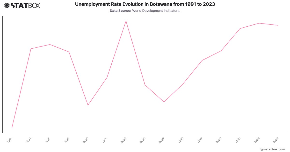 Unemployment Rate Evolution in Botswana from 1991 to 2023|Chart|TGM StatBox