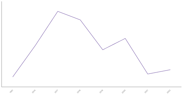 Unemployment Rate Evolution in Brunei from 1991 to 2022 (locked) |Chart|TGM StatBox