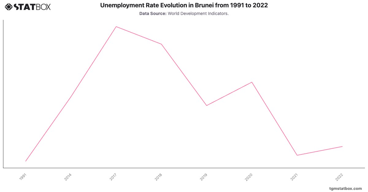 Unemployment Rate Evolution in Brunei from 1991 to 2022|Chart|TGM StatBox