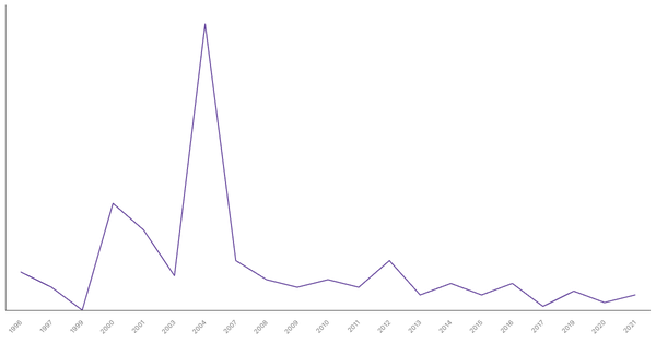 Unemployment Rate Evolution in Cambodia from 1996 to 2021 (locked) |Chart|TGM StatBox