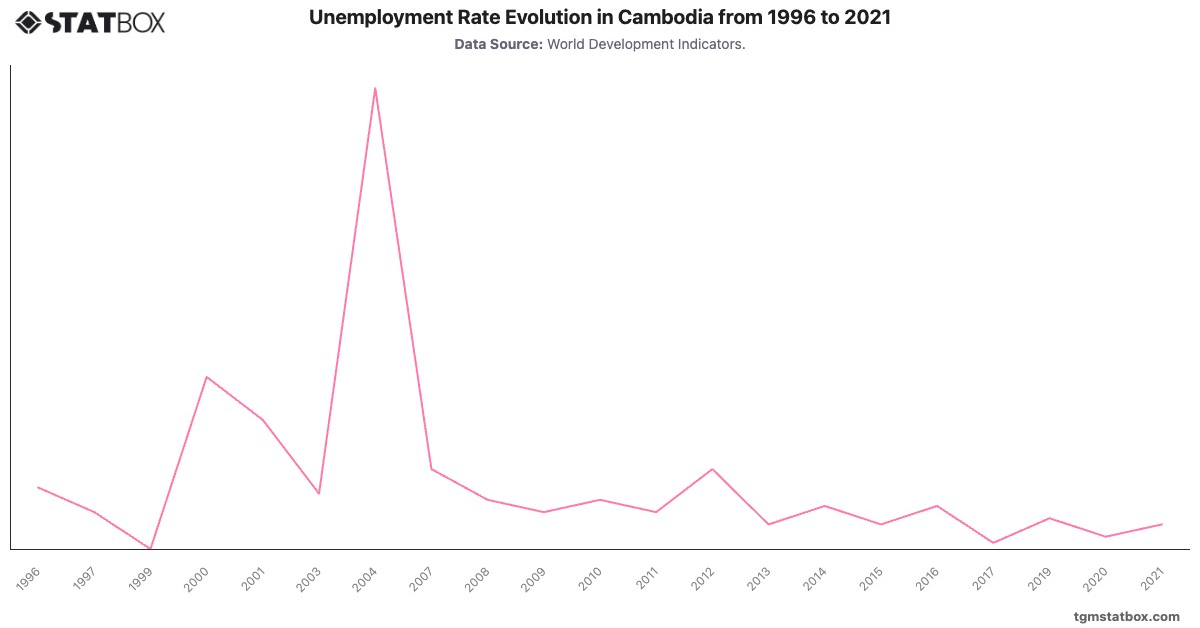 Unemployment Rate Evolution in Cambodia from 1996 to 2021|Chart|TGM StatBox