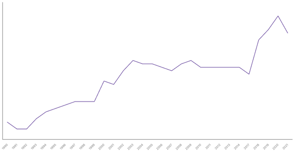 Unemployment Rate Evolution in China from 1990 to 2021 (locked) |Chart|TGM StatBox