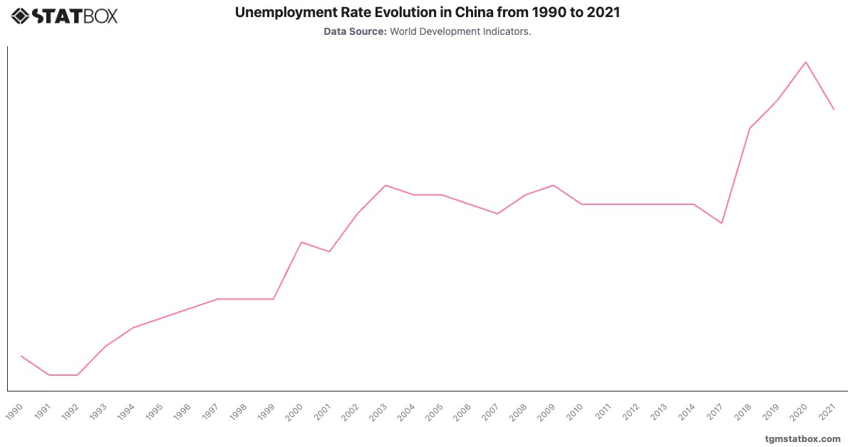 Unemployment Rate Evolution in China from 1990 to 2021|Chart|TGM StatBox