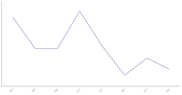 Unemployment Rate Evolution in Côte d'Ivoire from 1992 to 2019 (locked) |Chart|TGM StatBox