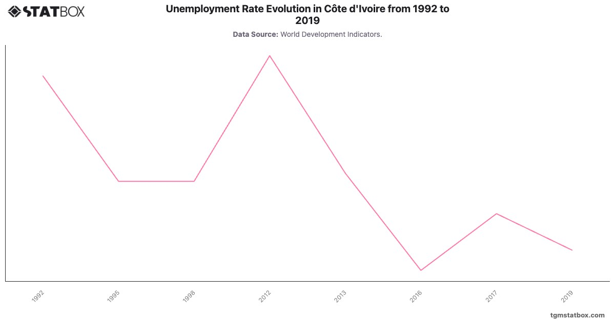 Unemployment Rate Evolution in Côte d'Ivoire from 1992 to 2019|Chart|TGM StatBox