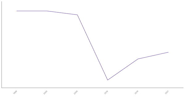 Unemployment Rate Evolution in Kenya from 1999 to 2021 (locked) |Chart|TGM StatBox
