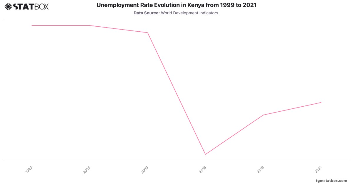 Unemployment Rate Evolution in Kenya from 1999 to 2021|Chart|TGM StatBox