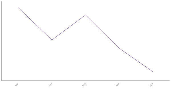 Unemployment Rate Evolution in Lesotho from 1997 to 2019 (locked) |Chart|TGM StatBox
