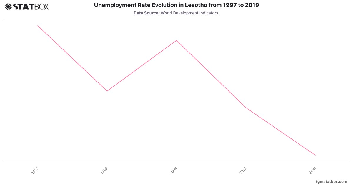 Unemployment Rate Evolution in Lesotho from 1997 to 2019|Chart|TGM StatBox