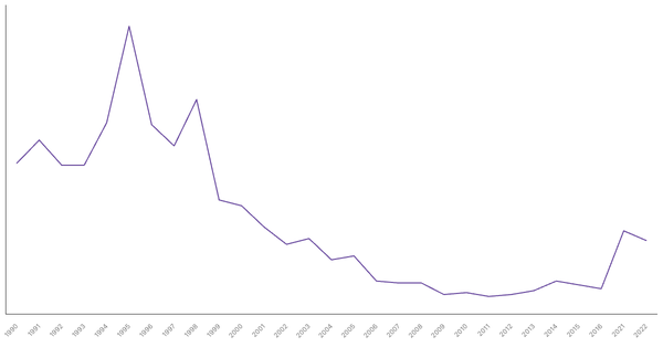 Unemployment Rate Evolution in Morocco from 1990 to 2022 (locked) |Chart|TGM StatBox