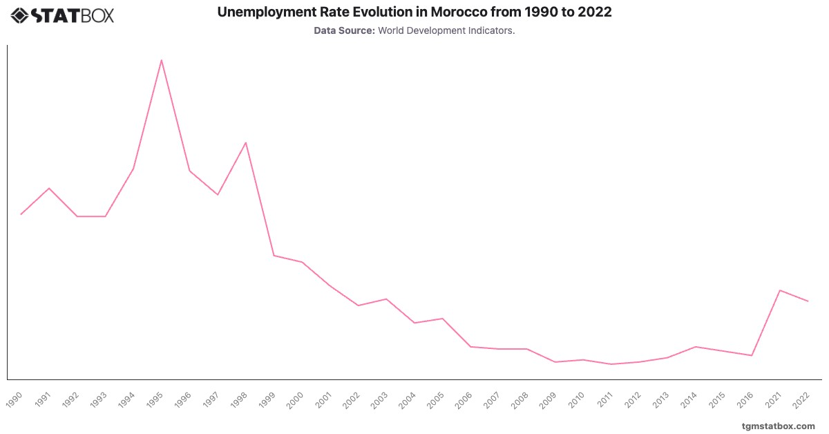 Unemployment Rate Evolution in Morocco from 1990 to 2022|Chart|TGM StatBox