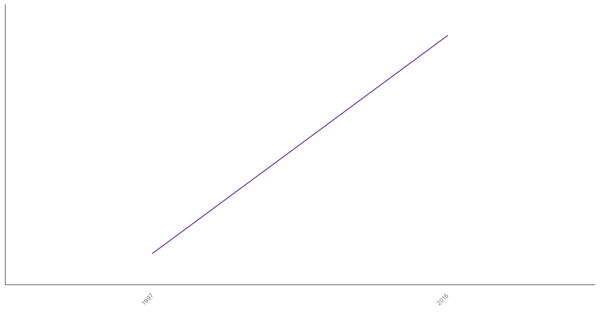 Unemployment Rate Evolution in Mozambique from 1997 to 2015 (locked) |Chart|TGM StatBox