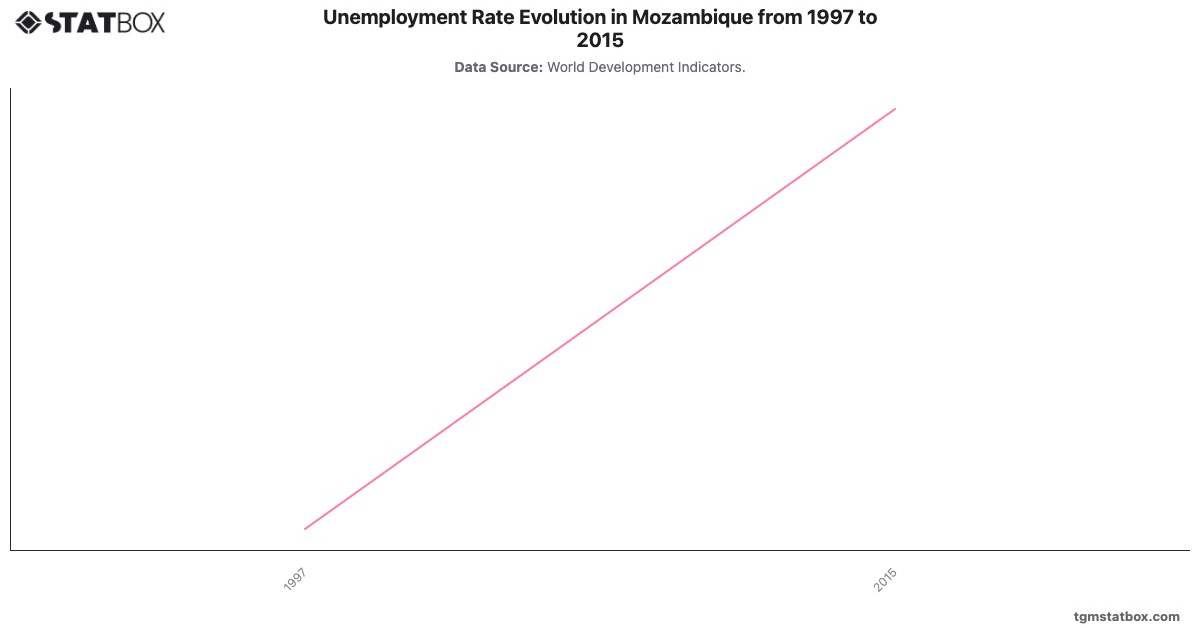 Unemployment Rate Evolution in Mozambique from 1997 to 2015|Chart|TGM StatBox