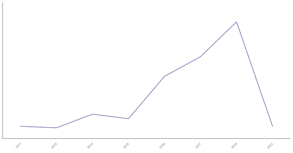 Unemployment Rate Evolution in Nigeria from 2011 to 2022 (locked) |Chart|TGM StatBox