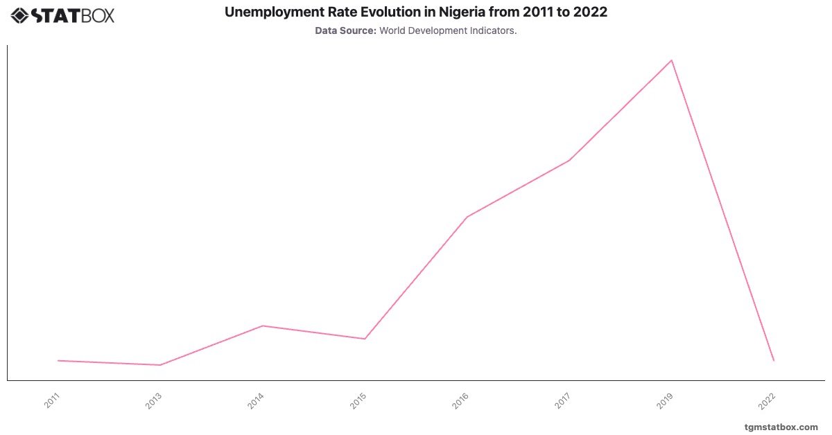 Unemployment Rate Evolution in Nigeria from 2011 to 2022|Chart|TGM StatBox