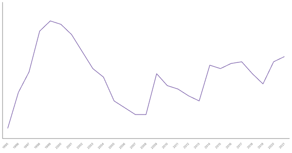 Unemployment Rate Evolution in Ukraine from 1995 to 2021 (locked) |Chart|TGM StatBox
