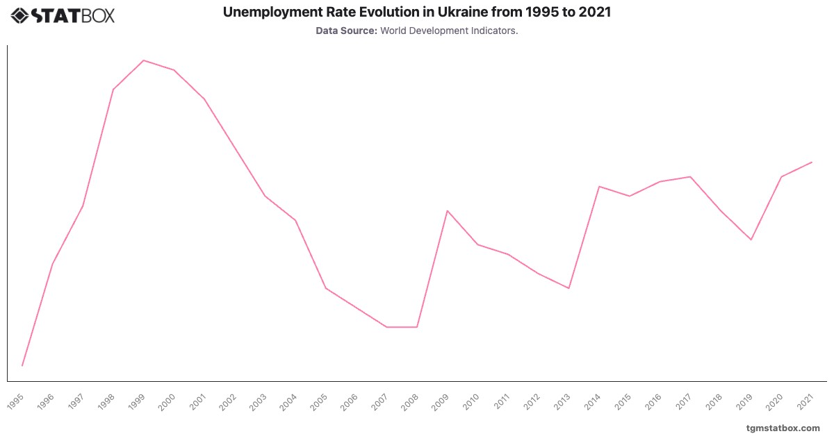 Unemployment Rate Evolution in Ukraine from 1995 to 2021|Chart|TGM StatBox