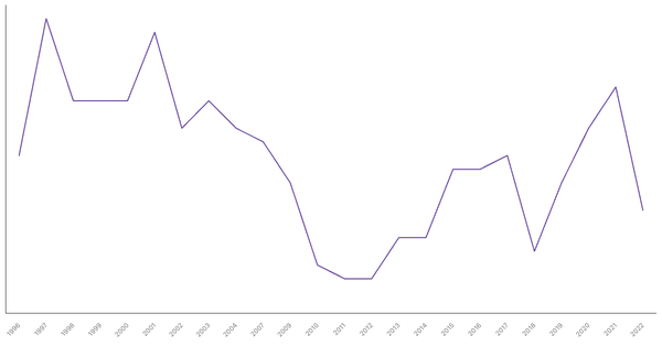 Unemployment Rate Evolution in Vietnam from 1990 to 2021 (locked) |Chart|TGM StatBox