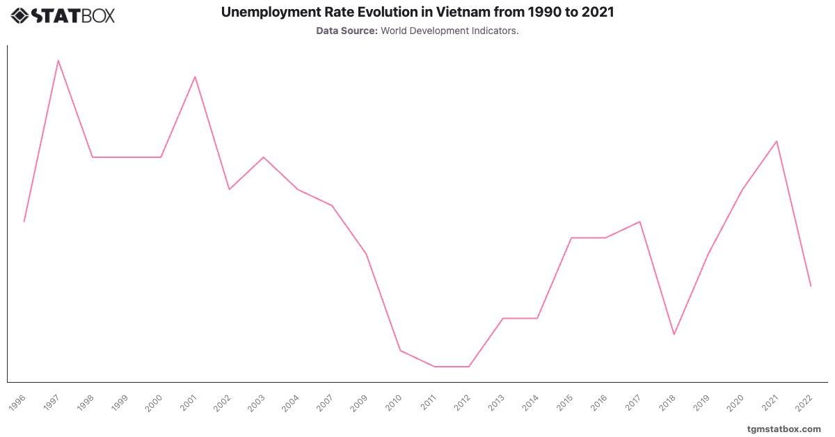 Unemployment Rate Evolution in Vietnam from 1990 to 2021|Chart|TGM StatBox