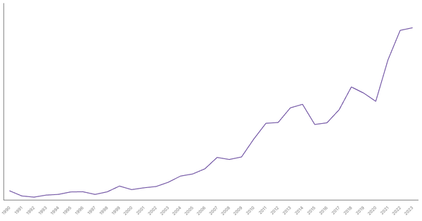 Export of Goods Value from Albania (1990-2023) (locked) |Chart|TGM StatBox