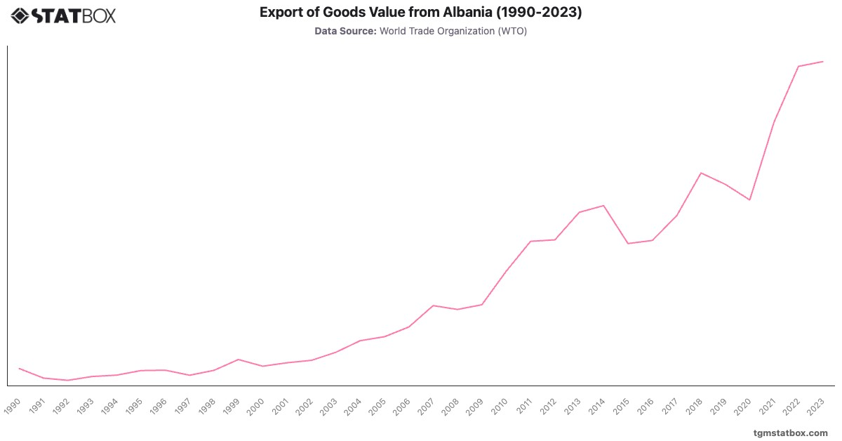 Export of Goods Value from Albania (1990-2023)|Chart|TGM StatBox