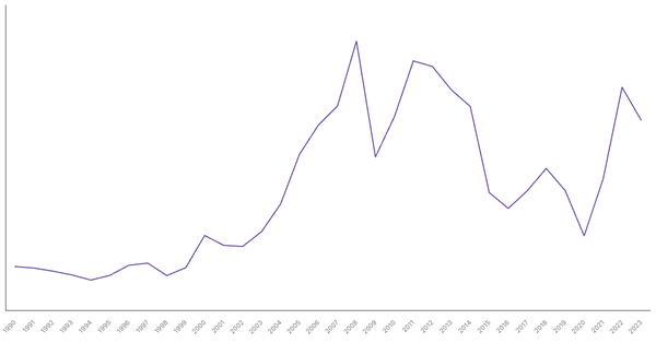 Export of Goods Value from Algeria (1990-2023) (locked) |Chart|TGM StatBox