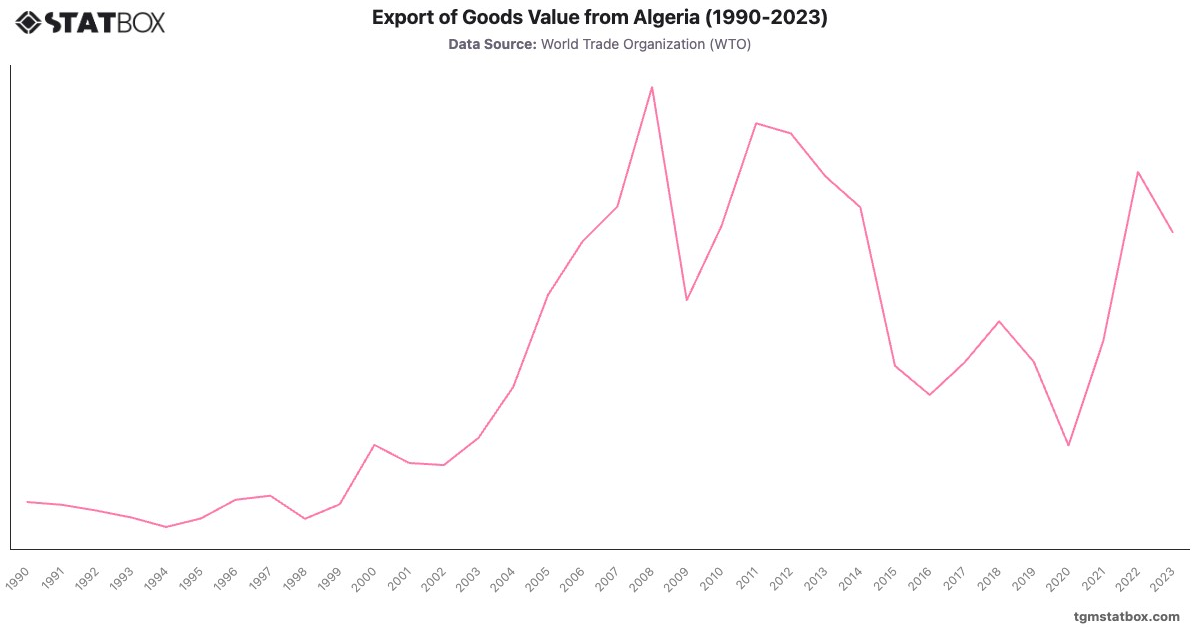 Export of Goods Value from Algeria (1990-2023)|Chart|TGM StatBox