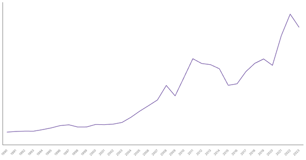Export of Goods Value from Australia (1990-2023) (locked) |Chart|TGM StatBox
