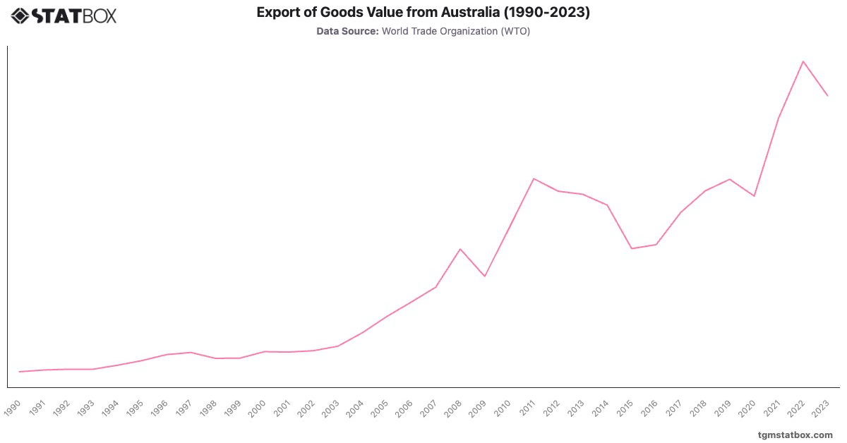 Export of Goods Value from Australia (1990-2023)|Chart|TGM StatBox