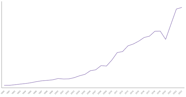 Export of Goods Value from Bangladesh (1990-2023) (locked) |Chart|TGM StatBox